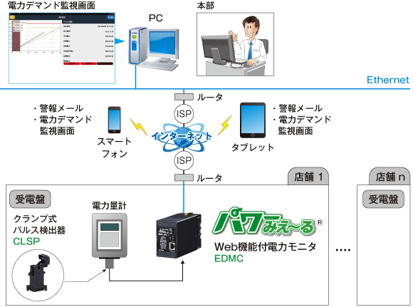 スーパーマーケットの電力デマンド監視