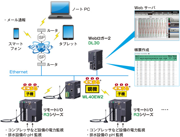 工場の電力とユーティリティ設備の遠隔監視