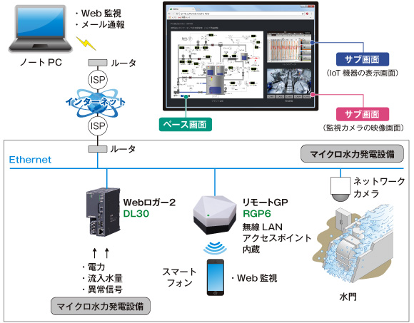 マイクロ水力発電設備の遠隔監視