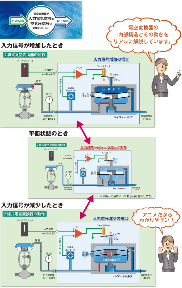 電気信号を空気圧信号に変換するしくみを解説しています。