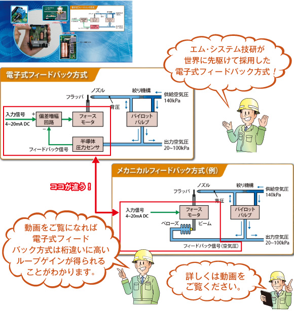 桁違いに高いループゲインが得られる電子式フィードバック方式を解説しています。