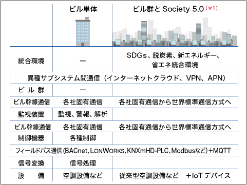 図3　古いビルシステムと最新のビルシステムの違い