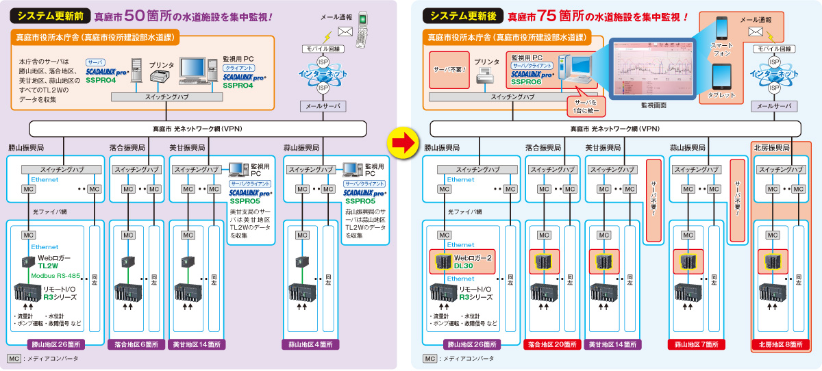 システム更新後は、スマホやタブレットからでも監視ができるようになり、監視画面の使い勝手も良くなりました！