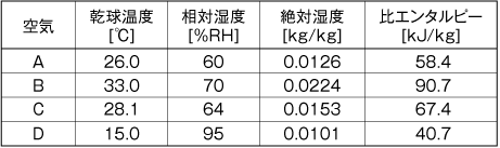 表1　各点の空気の状態