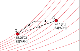 図4　冷却された空気の状態変化