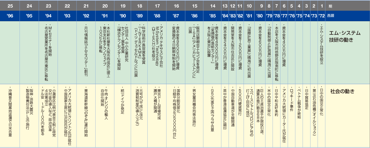 エム･システム技研と社会の動き