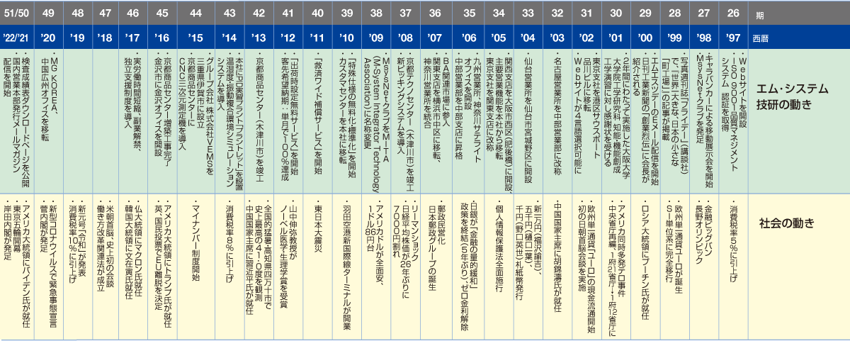 エム･システム技研と社会の動き