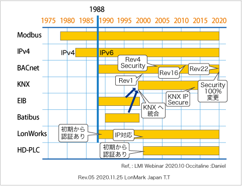 図2　ビル通信プロトコルの変遷