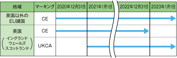 表1　地域ごとのマーキングの有効性の変化