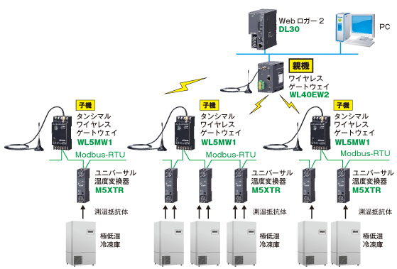 極低温冷蔵庫の温度監視