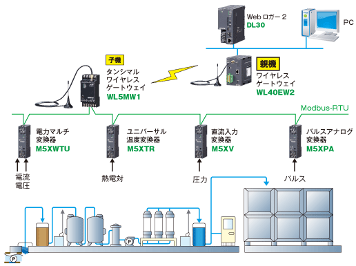 広い工場敷地の端にある排水処理施設の遠隔監視