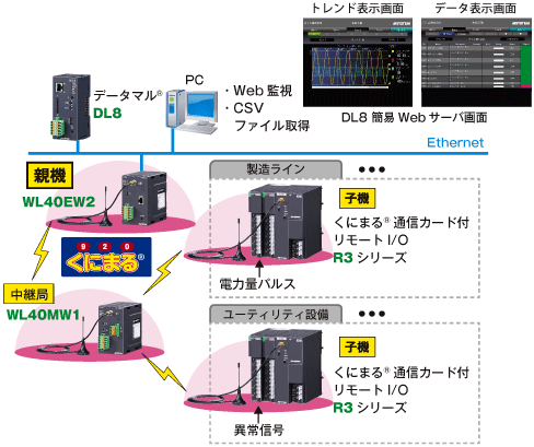 自動車部品メーカーの無線による電力監視