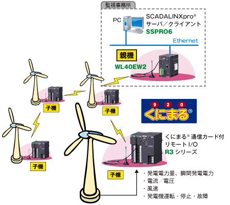 風力発電システムのワイヤレス監視