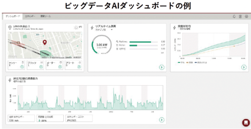 図2　ビッグデータによるAIエネルギーフロー解析とダッシュボードの例