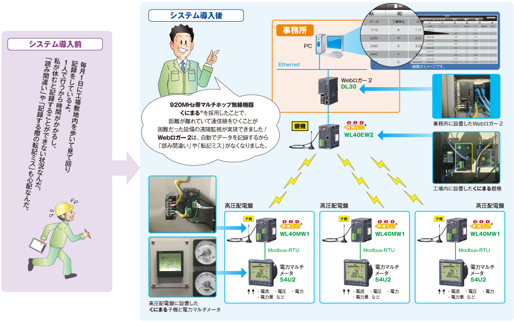 「くにまる®」を採用したことで、距離が離れていて通信線をひくことが困難だった設備の遠隔監視が実現できました。