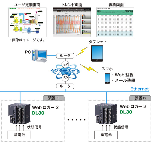 蓄電池設備の遠隔監視