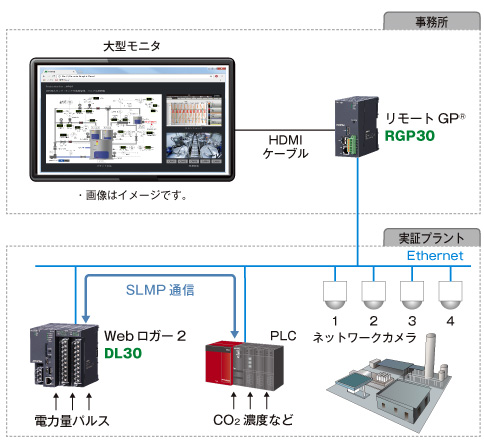 バイオガスを利用した燃料電池の発電実証プラントの監視