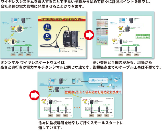 920MHz帯マルチホップ無線機器 くにまる を組合せて電力監視のスモールスタートをご提案します。