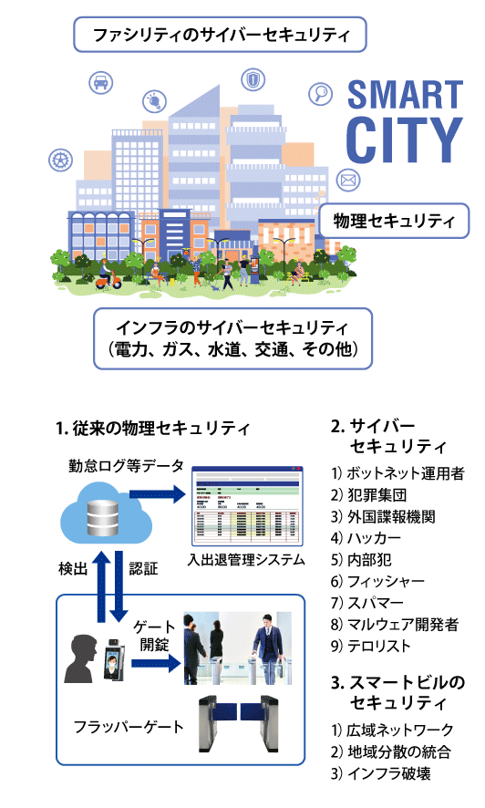 図1　スマートビル時代のセキュリティ