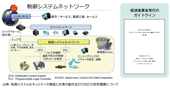 図2　制御システムネットワーク