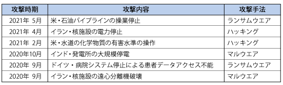 表1　社会インフラに対するサイバー攻撃の事例