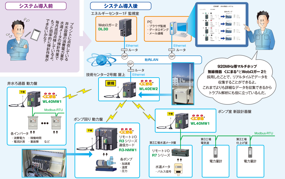 井戸水の取水設備のIoT化に採用された「Webロガー2（形式：DL30）」と「くにまる®」