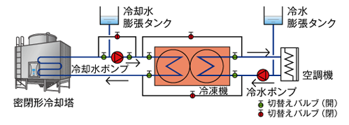 図8　冷凍機運転（通常運転）