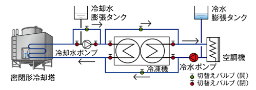 図9　フリークーリング運転