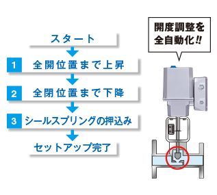 オートセットアップ機能を標準装備しました。