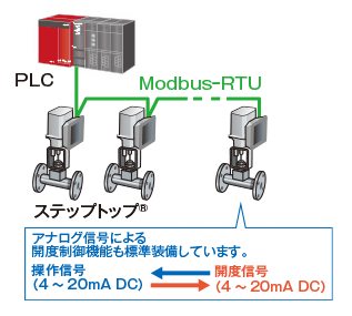 Modbus通信を標準装備しました。