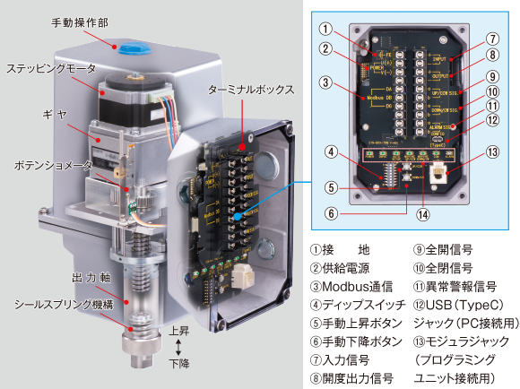 制御回路をすべてターミナルボックスに収納しました。