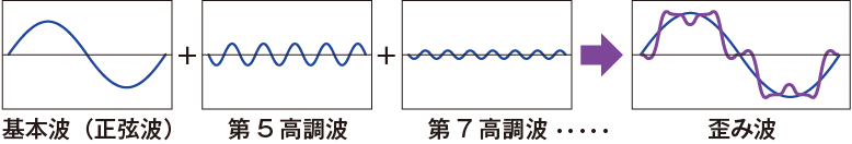 歪みの波の例