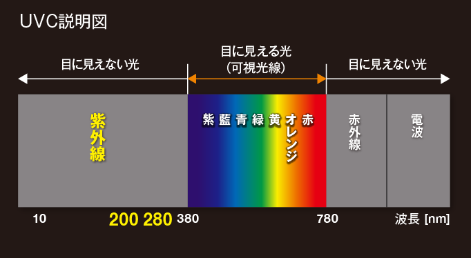 UVC（ultraviolet C）により、空間内を除菌します