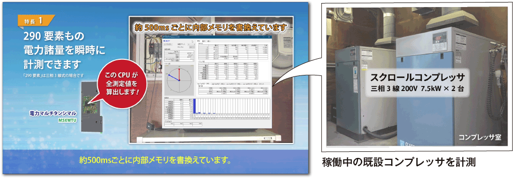 290要素もの電力諸量を瞬時に計測できます。