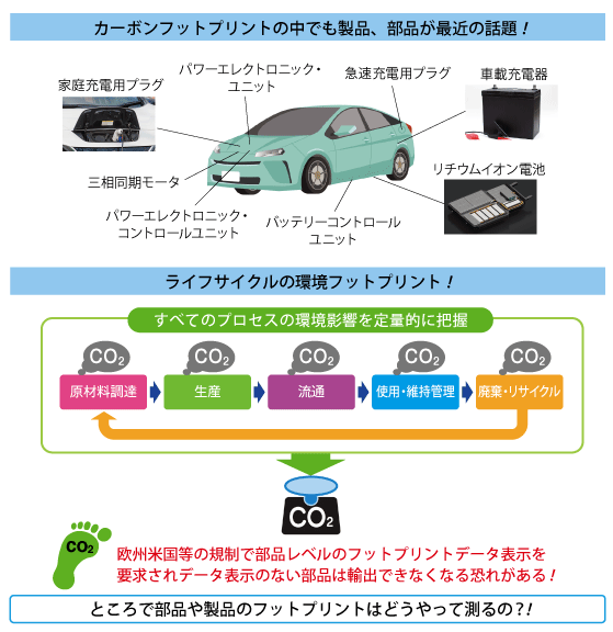 図1　製品、部品のカーボンフットプリント（PCF）