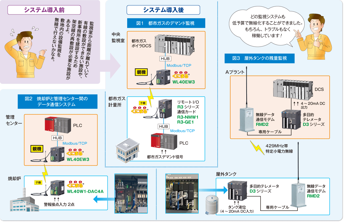 「くにまる®」と「無線データ通信モデム（形式：RMD2）」を用いた工場内の設備監視システム