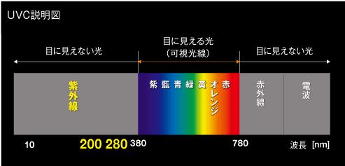 UVC説明図