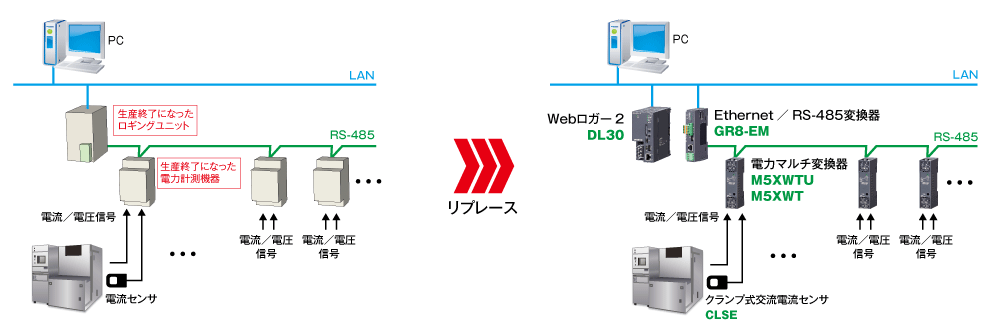 Modbus通信を利用して電力監視しているシステムの場合