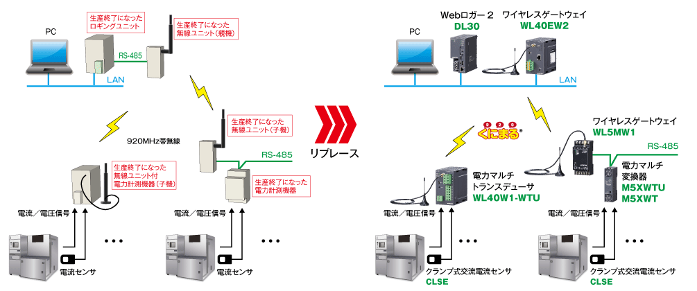 無線を利用して電力監視しているシステムの場合