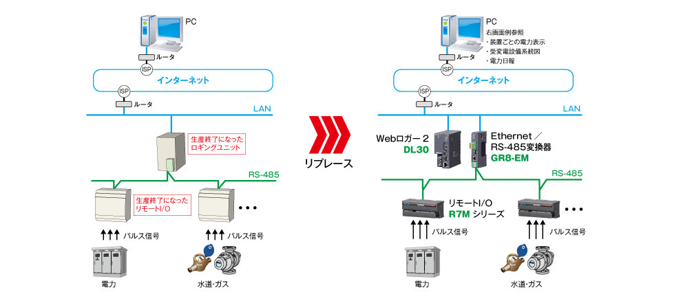 エネルギー使用量の遠隔監視をしているシステムの場合