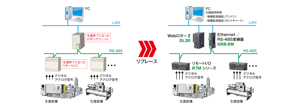 生産設備の稼働状況を遠隔でモニタ、データ収集しているシステムの場合