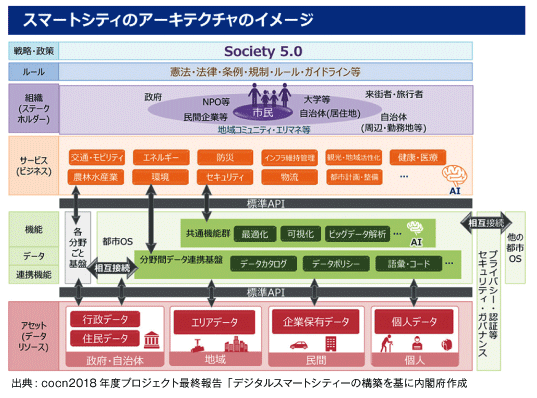 図2  たかまつのスマートシティの構成図