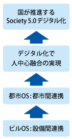 図3  ビルOSから都市OSへ