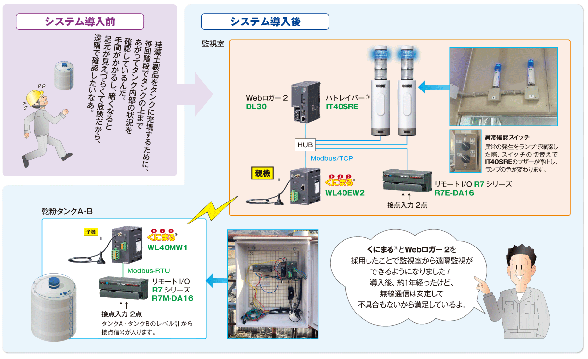 タンクの遠隔監視に採用された「くにまる®」と「Webロガー2（形式：DL30）」