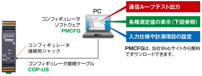 接続したすべての機器のテストができるループテスト出力機能