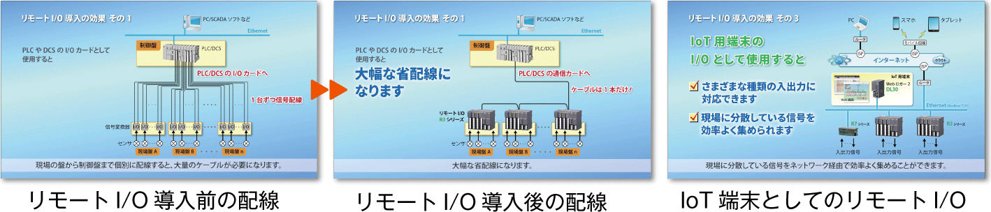 リモートI/Oの導入前後を比較し、その効果を具体的に解説しています。