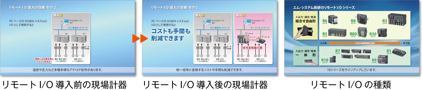 リモートI/Oの導入前後を比較し、その効果を具体的に解説しています。