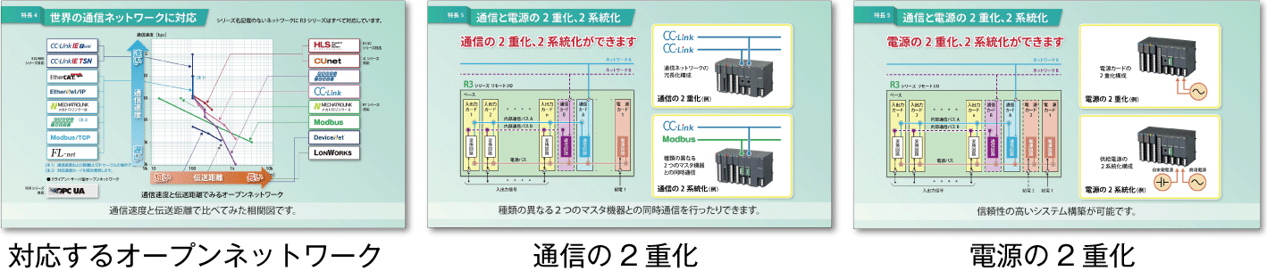 組合せ自由形リモートI/O R3シリーズの特長を解説します。