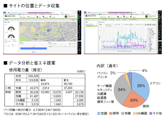 図2  収集したデータの分析結果