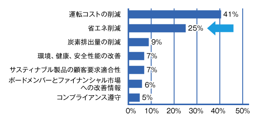 図3  運転コストの削減結果